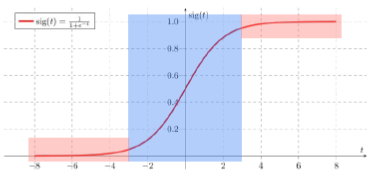 sigmoid